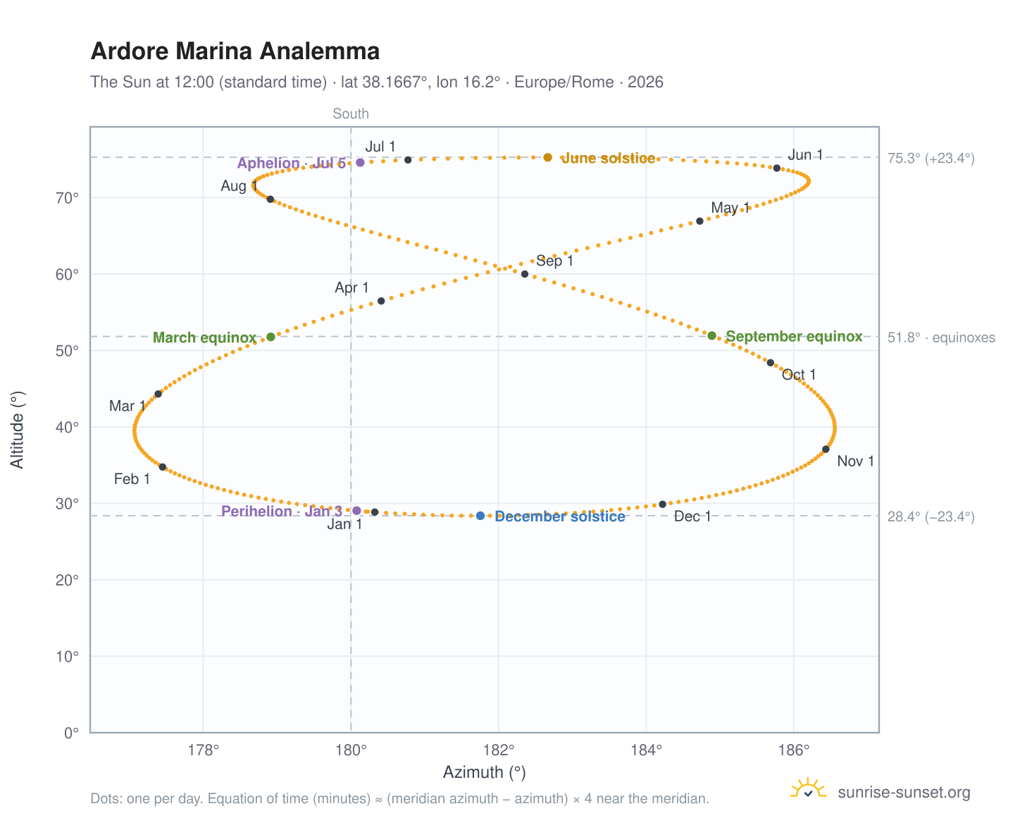 Ardore Marina analemma chart: the Sun at 12:00 (standard time) through the year