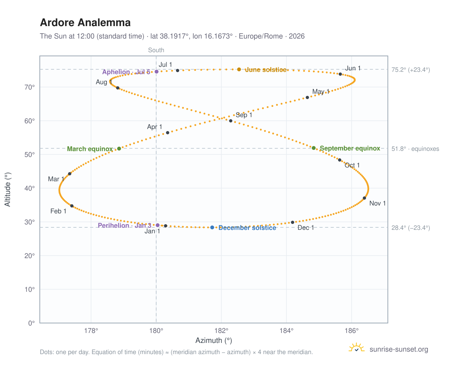 Ardore analemma chart: the Sun at 12:00 (standard time) through the year