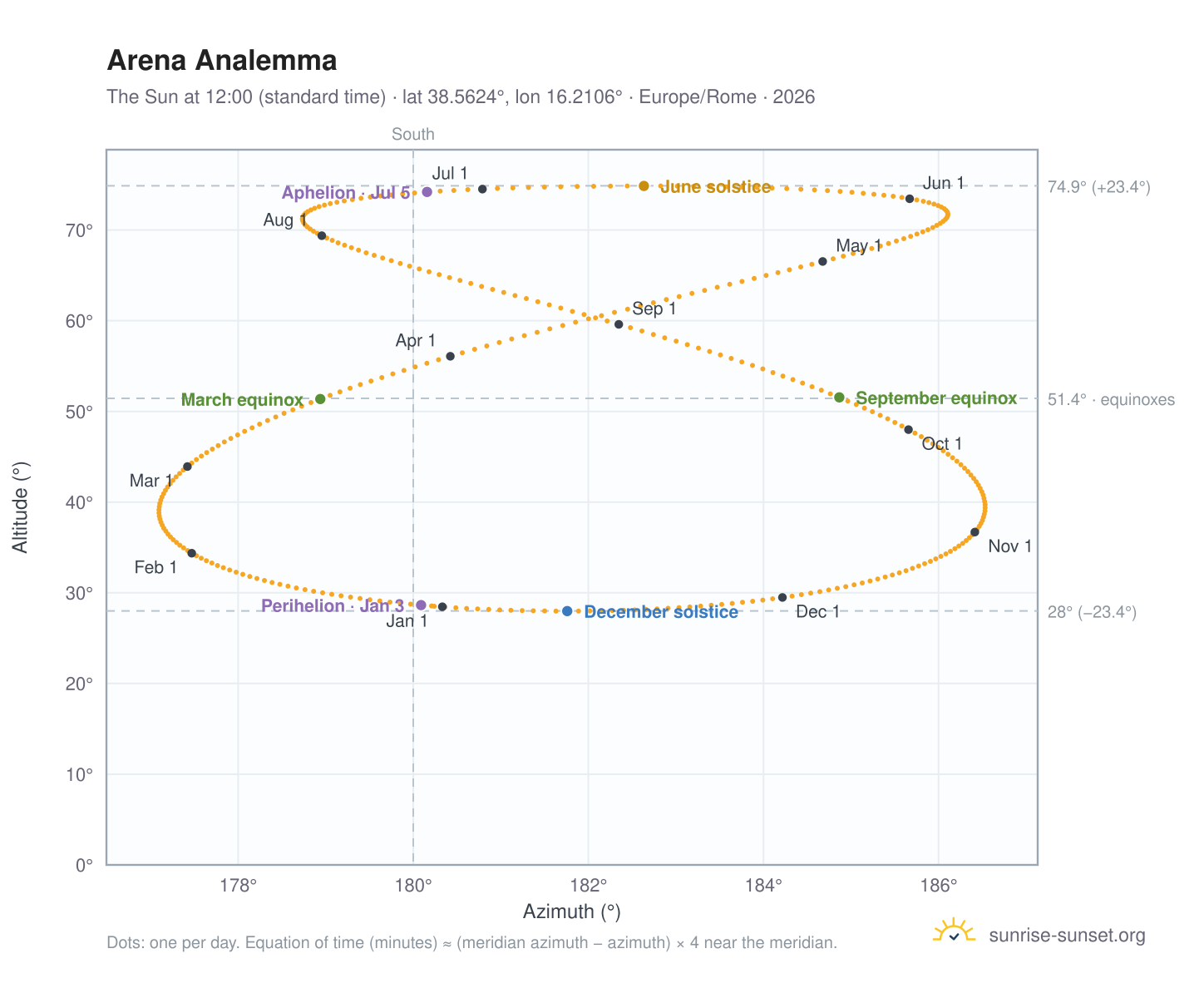 Arena analemma chart: the Sun at 12:00 (standard time) through the year