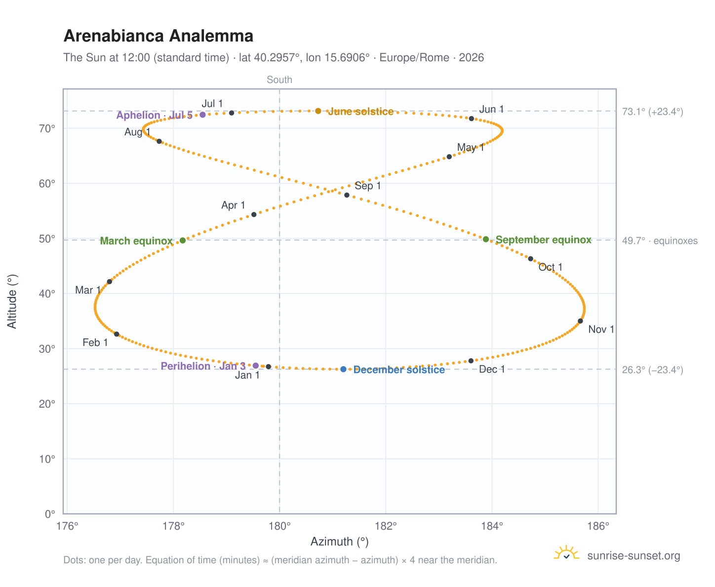 Arenabianca analemma chart: the Sun at 12:00 (standard time) through the year