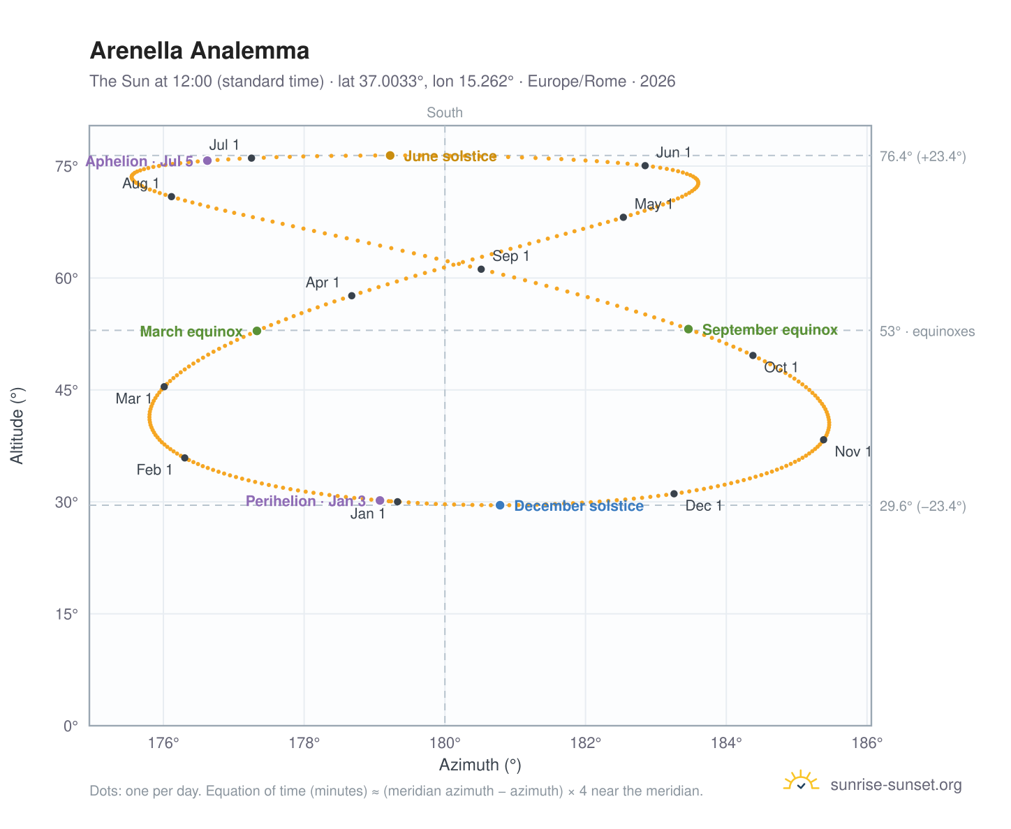Arenella analemma chart: the Sun at 12:00 (standard time) through the year