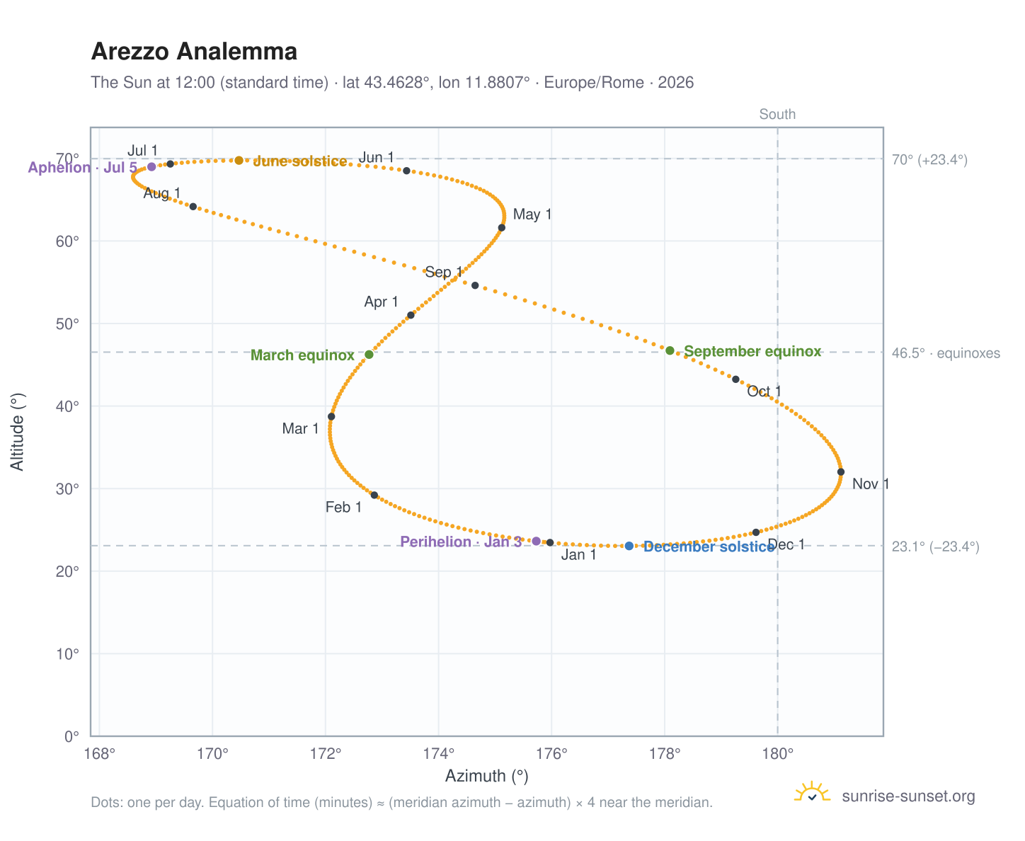 Arezzo analemma chart: the Sun at 12:00 (standard time) through the year