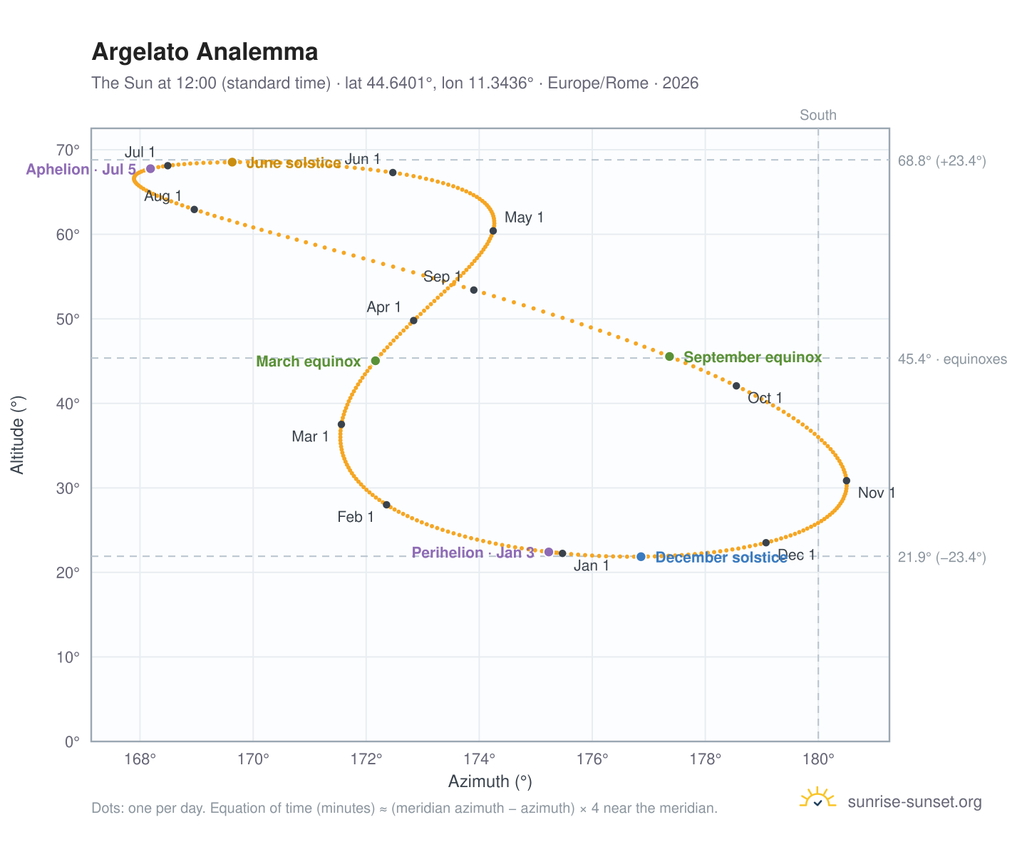 Argelato analemma chart: the Sun at 12:00 (standard time) through the year