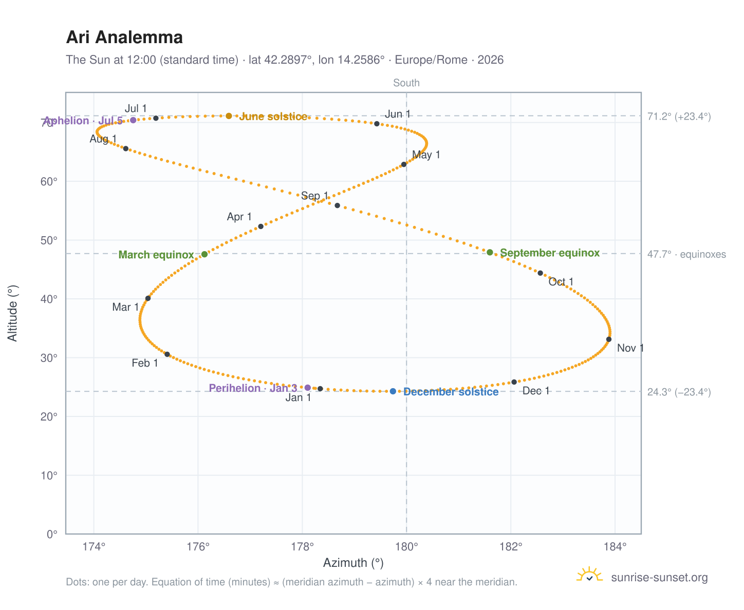 Ari analemma chart: the Sun at 12:00 (standard time) through the year