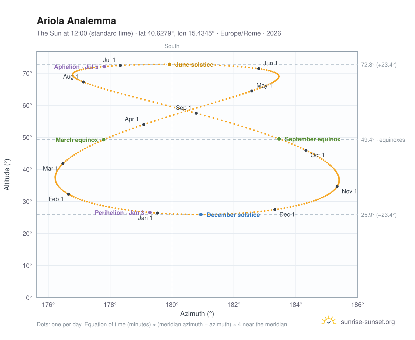 Ariola analemma chart: the Sun at 12:00 (standard time) through the year