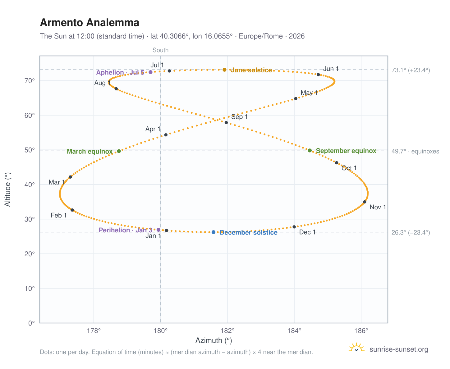 Armento analemma chart: the Sun at 12:00 (standard time) through the year