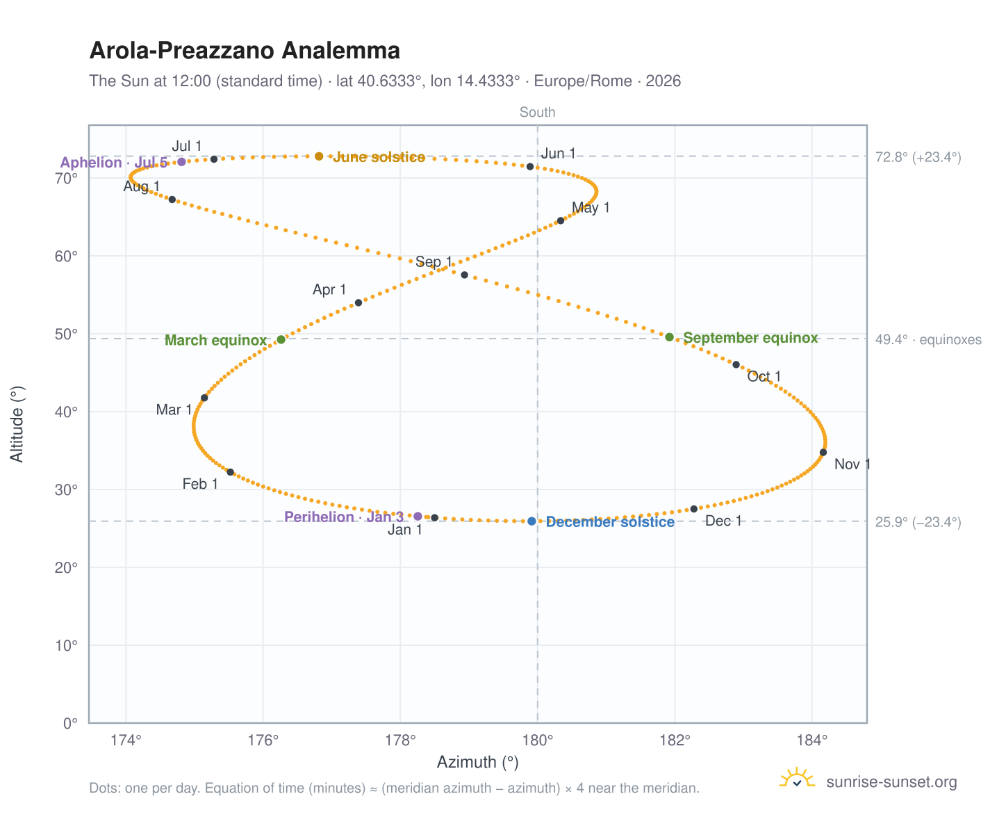 Arola-Preazzano analemma chart: the Sun at 12:00 (standard time) through the year