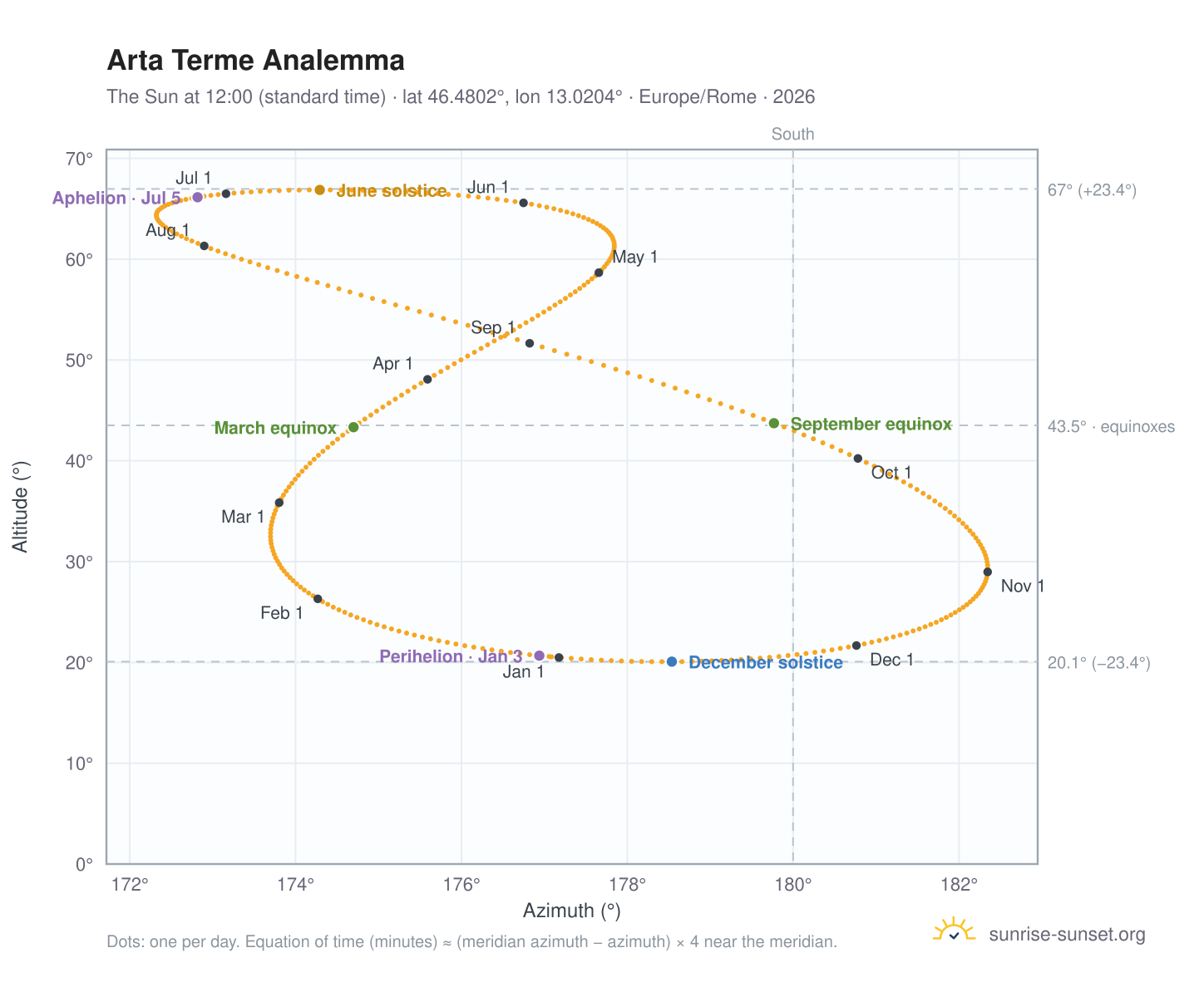Arta Terme analemma chart: the Sun at 12:00 (standard time) through the year