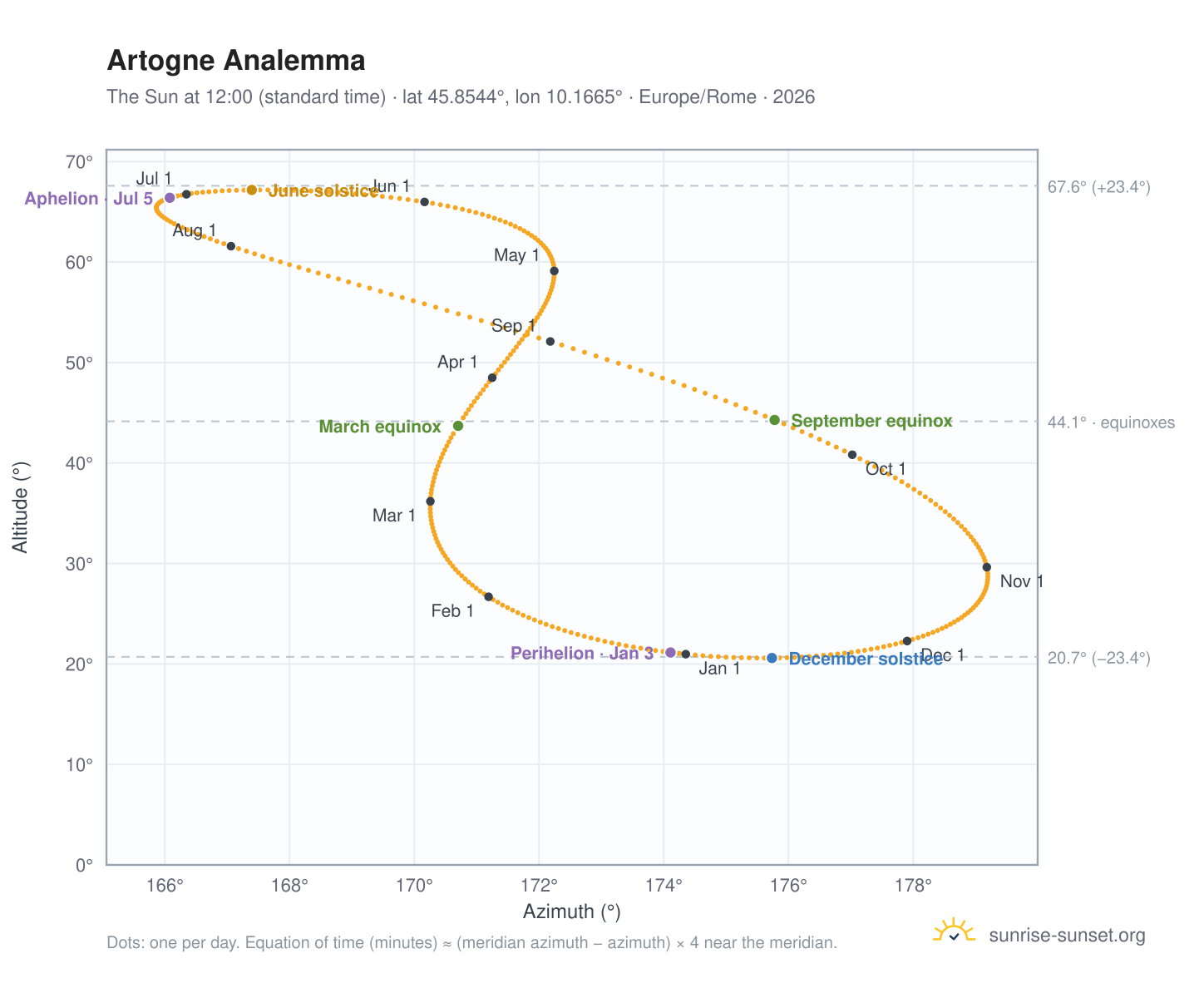 Artogne analemma chart: the Sun at 12:00 (standard time) through the year