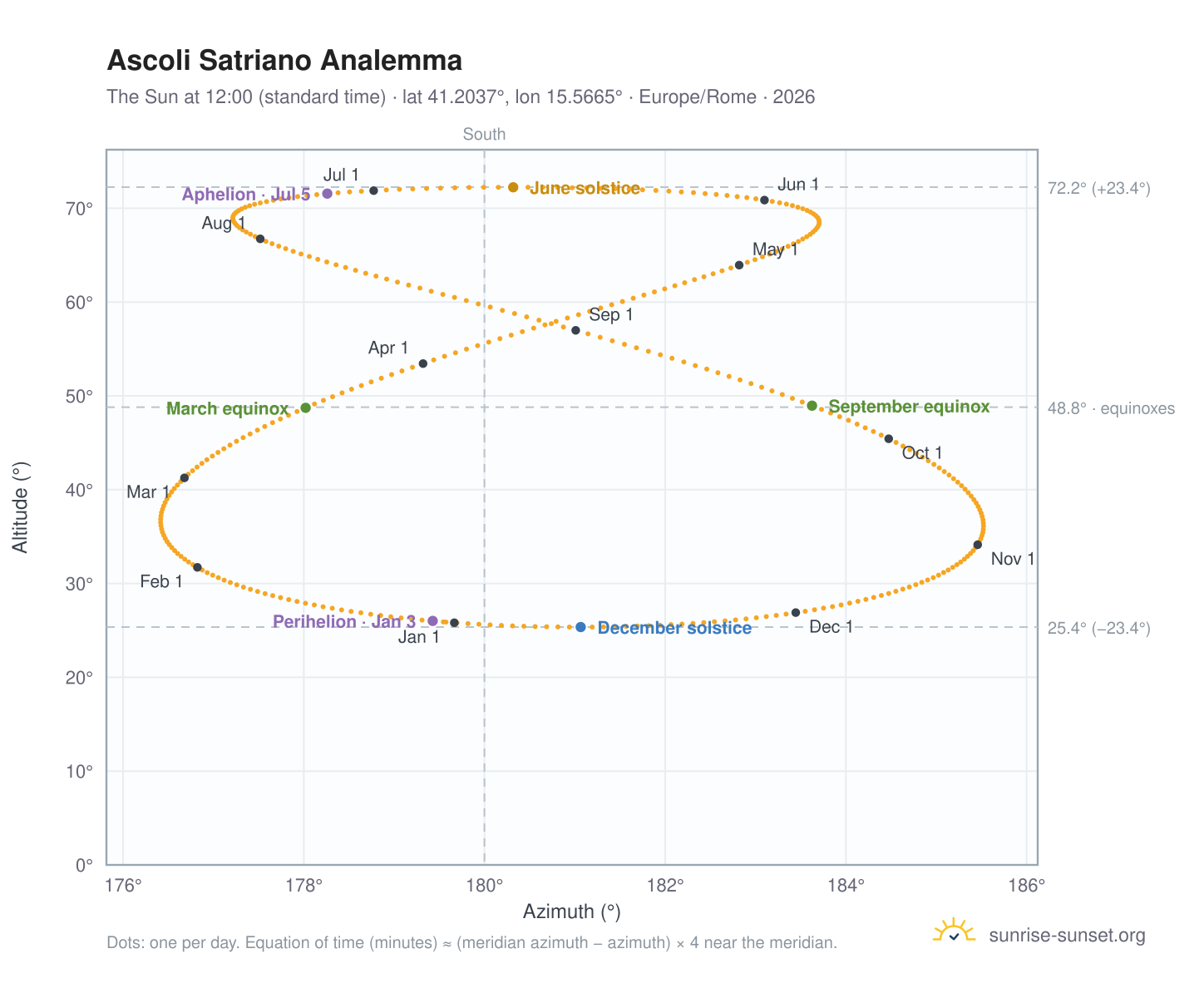 Ascoli Satriano analemma chart: the Sun at 12:00 (standard time) through the year