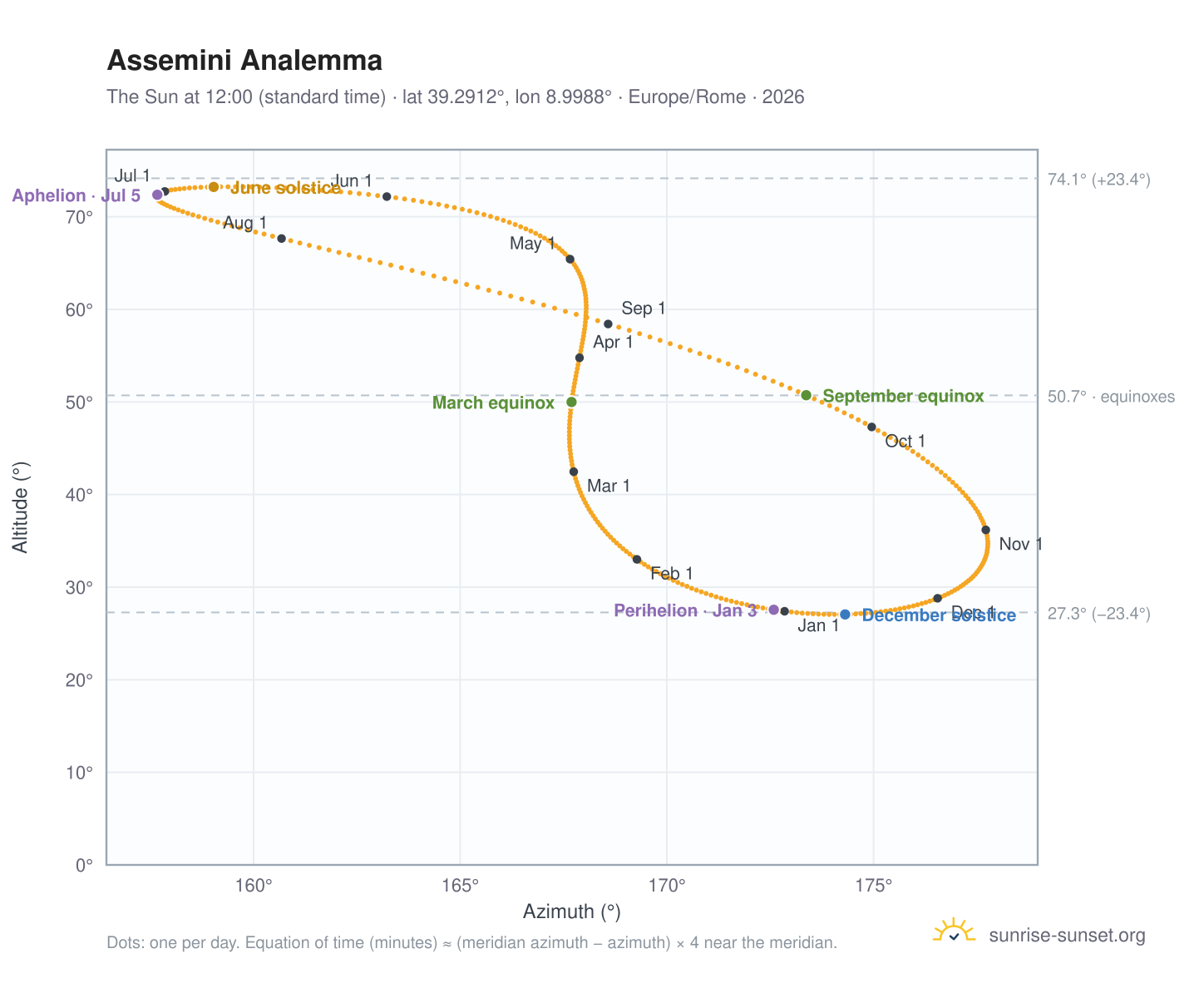 Assemini analemma chart: the Sun at 12:00 (standard time) through the year