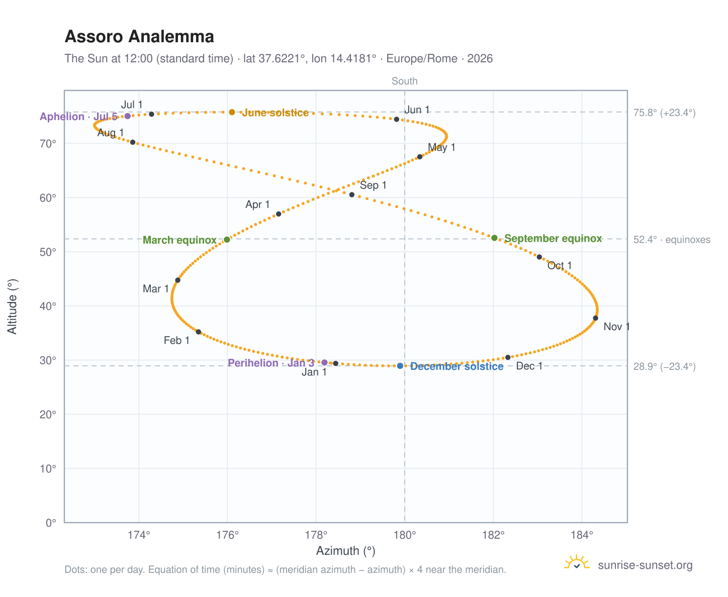 Assoro analemma chart: the Sun at 12:00 (standard time) through the year