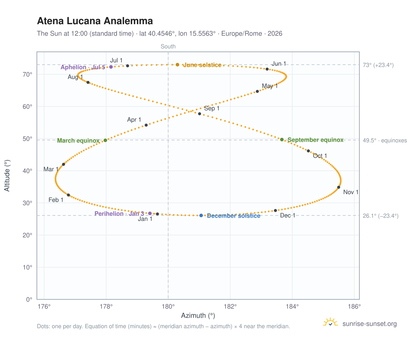 Atena Lucana analemma chart: the Sun at 12:00 (standard time) through the year