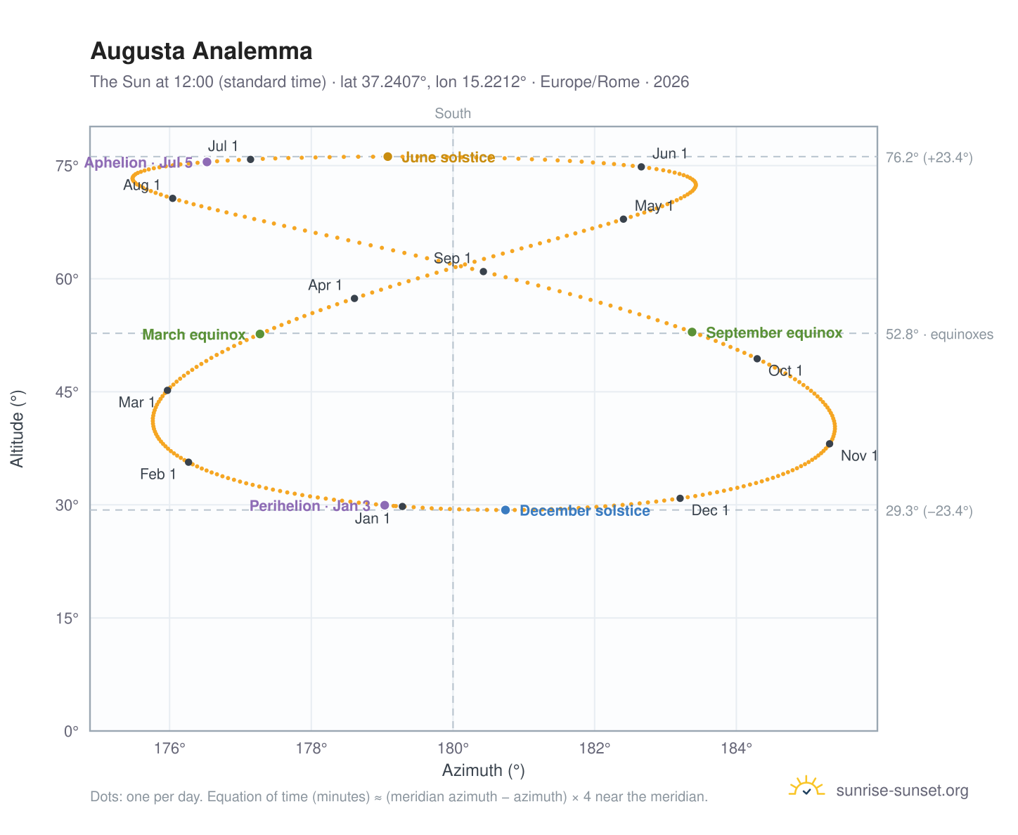 Augusta analemma chart: the Sun at 12:00 (standard time) through the year