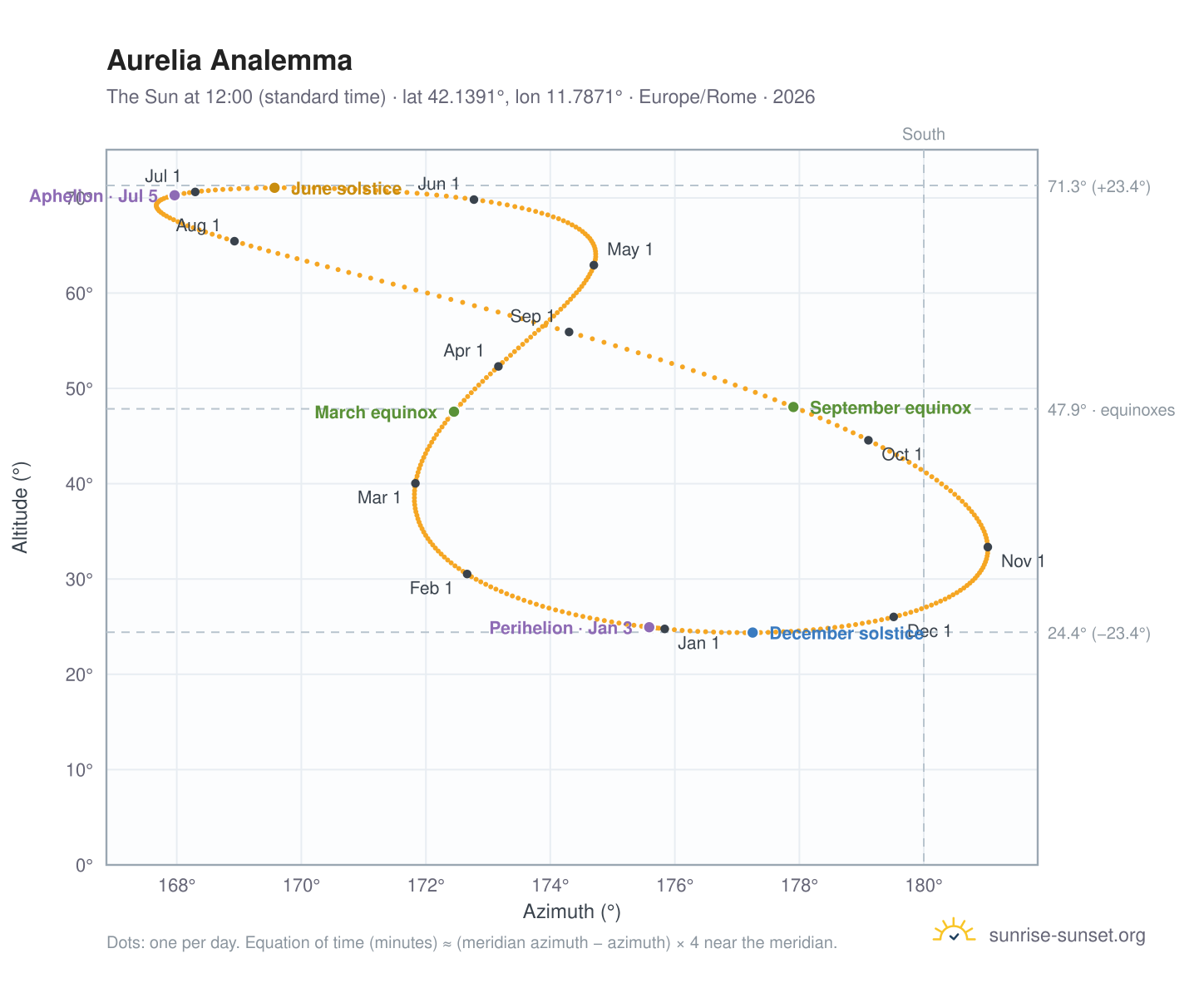 Aurelia analemma chart: the Sun at 12:00 (standard time) through the year