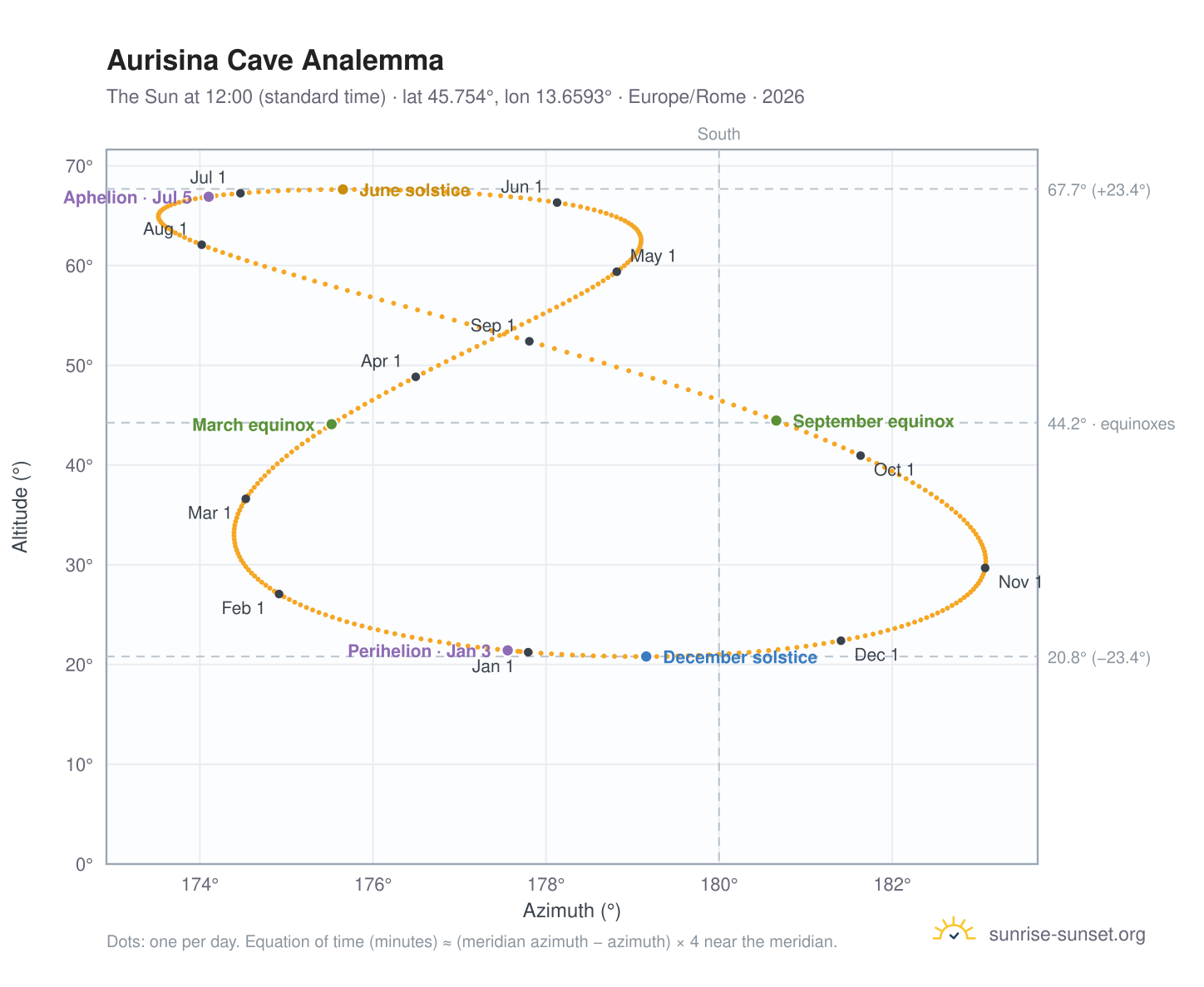 Aurisina Cave analemma chart: the Sun at 12:00 (standard time) through the year