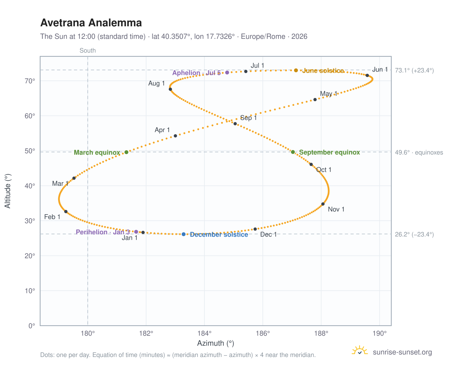 Avetrana analemma chart: the Sun at 12:00 (standard time) through the year