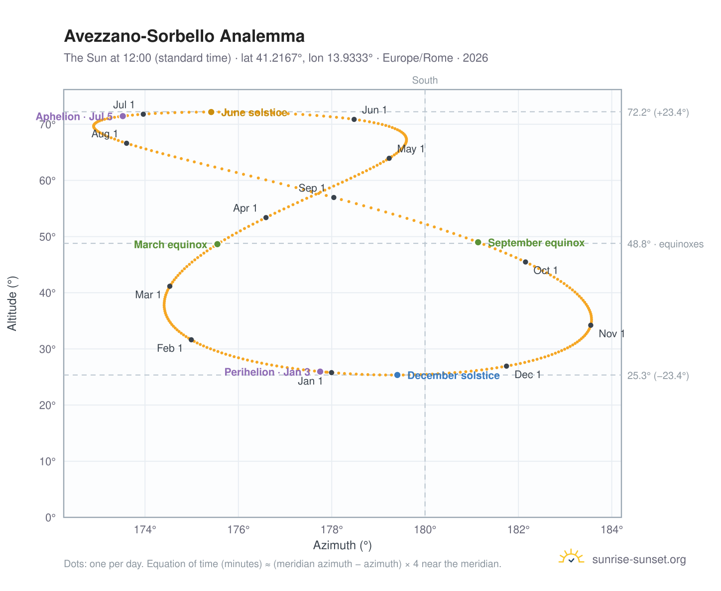 Avezzano-Sorbello analemma chart: the Sun at 12:00 (standard time) through the year
