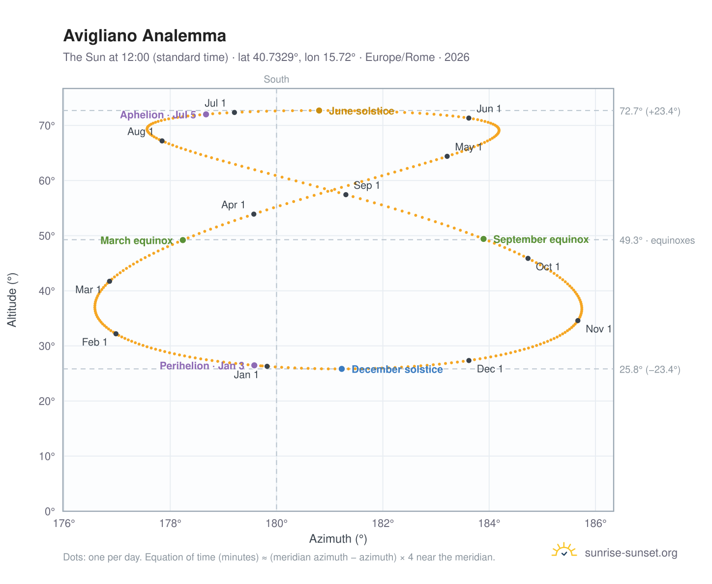 Avigliano analemma chart: the Sun at 12:00 (standard time) through the year
