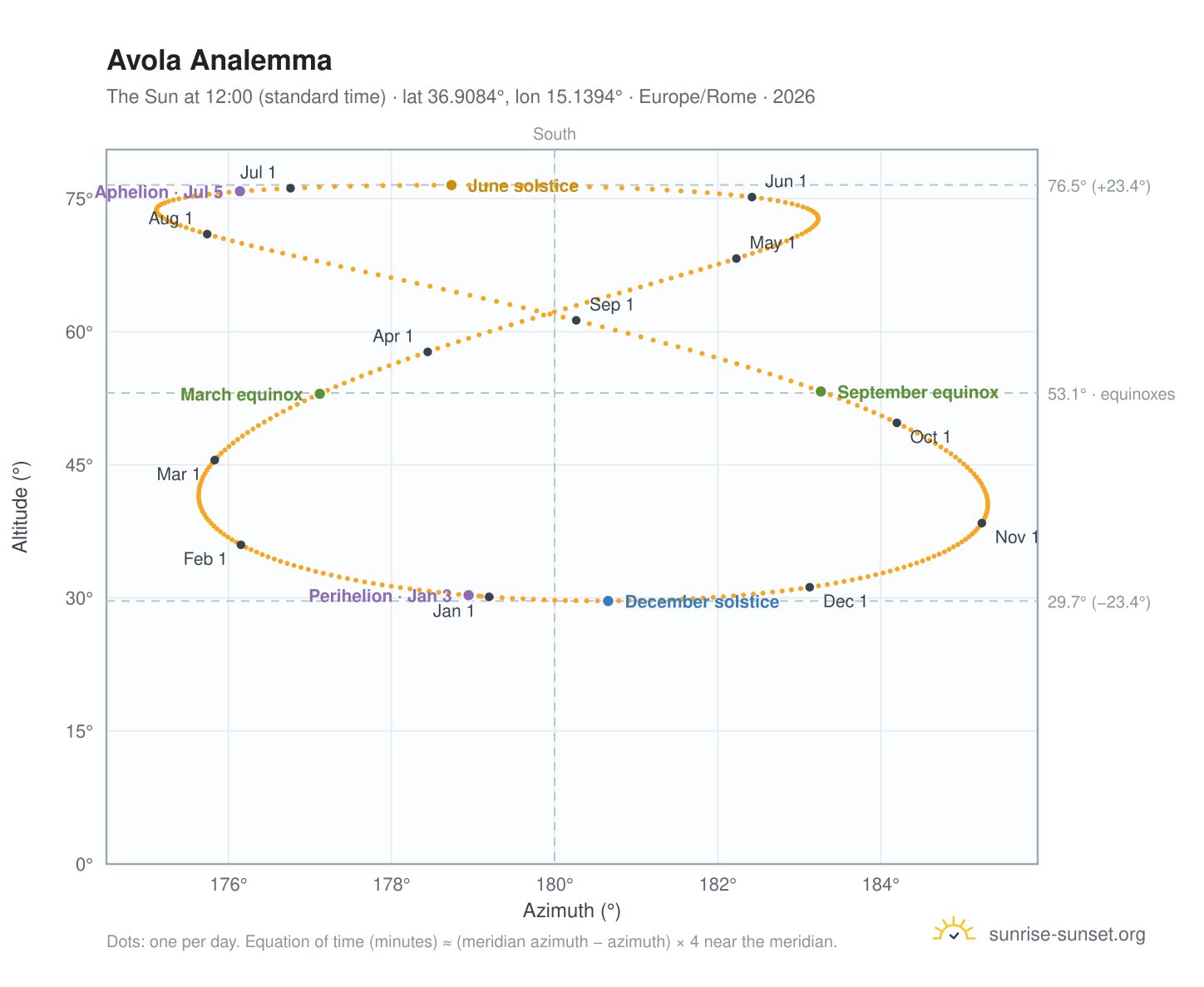 Avola analemma chart: the Sun at 12:00 (standard time) through the year