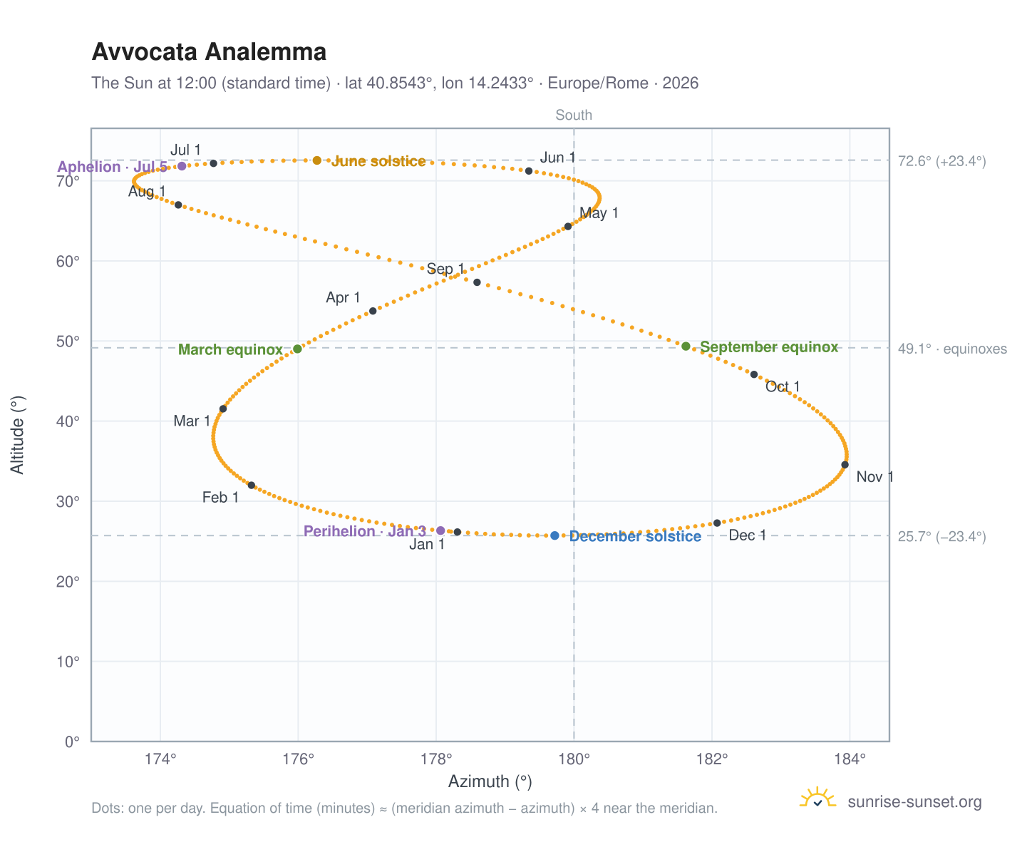 Avvocata analemma chart: the Sun at 12:00 (standard time) through the year