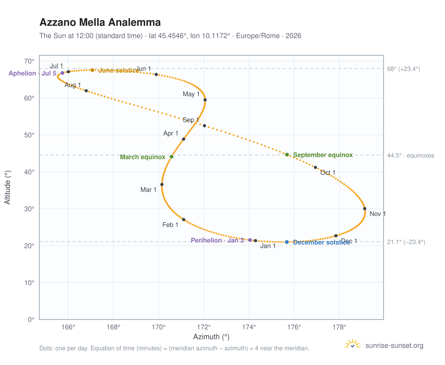 Azzano Mella analemma chart: the Sun at 12:00 (standard time) through the year