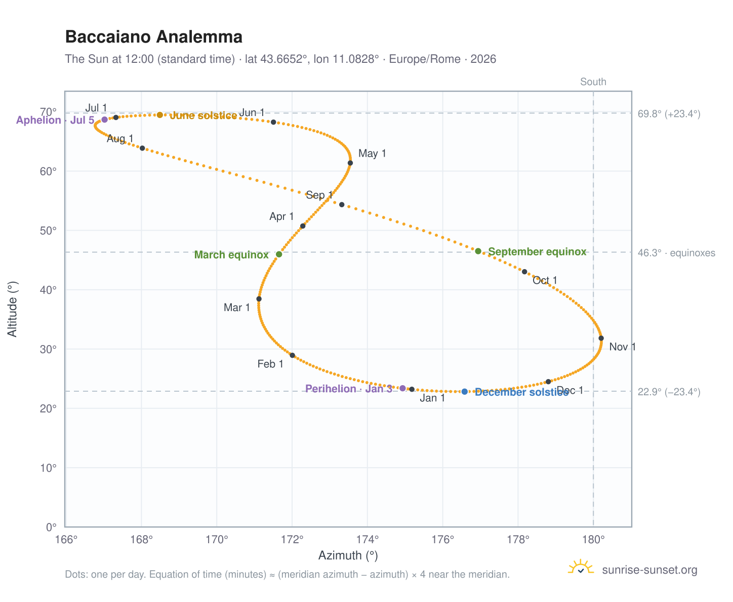Baccaiano analemma chart: the Sun at 12:00 (standard time) through the year