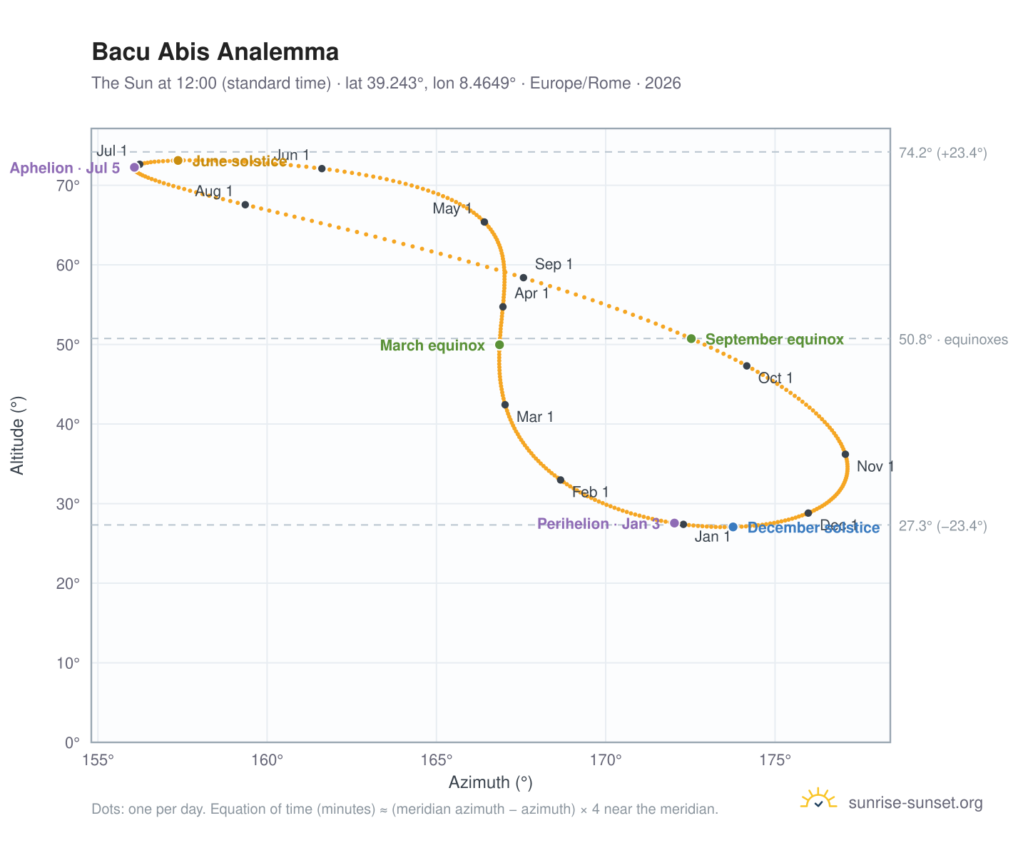 Bacu Abis analemma chart: the Sun at 12:00 (standard time) through the year