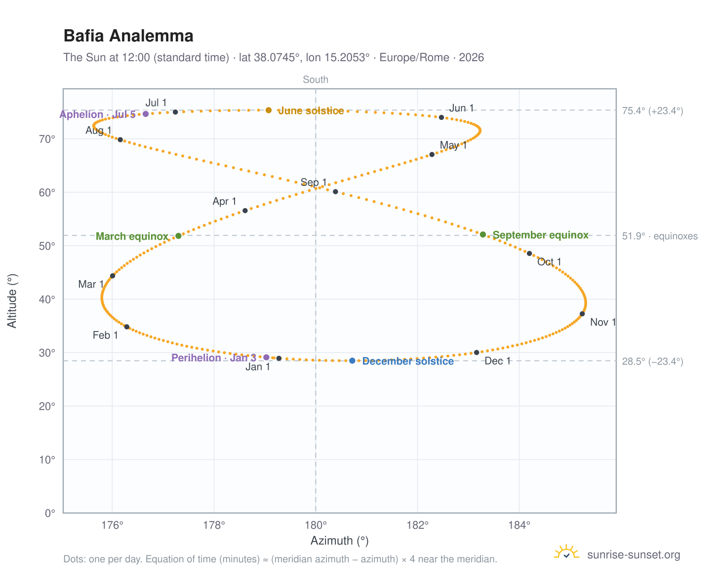 Bafia analemma chart: the Sun at 12:00 (standard time) through the year