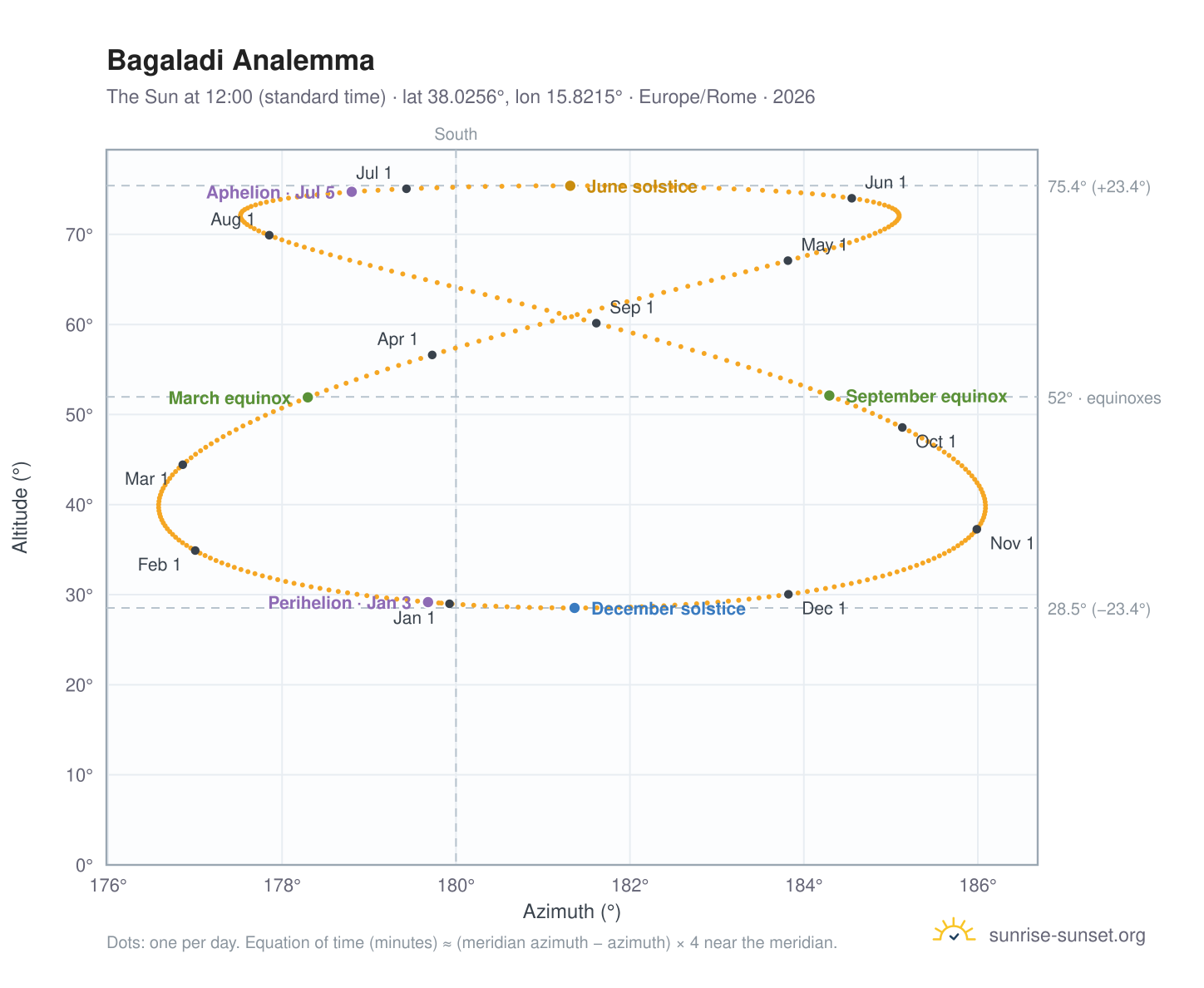 Bagaladi analemma chart: the Sun at 12:00 (standard time) through the year
