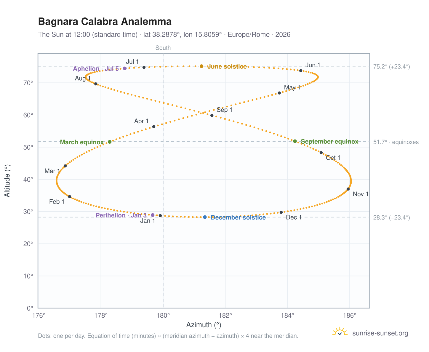 Bagnara Calabra analemma chart: the Sun at 12:00 (standard time) through the year