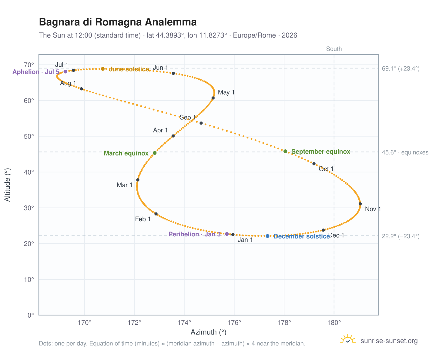 Bagnara di Romagna analemma chart: the Sun at 12:00 (standard time) through the year