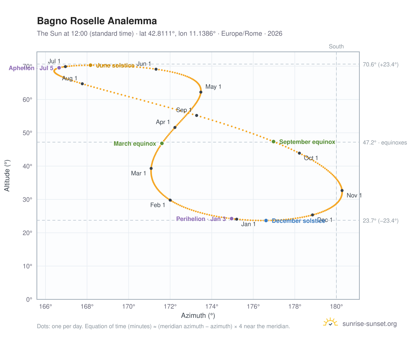 Bagno Roselle analemma chart: the Sun at 12:00 (standard time) through the year