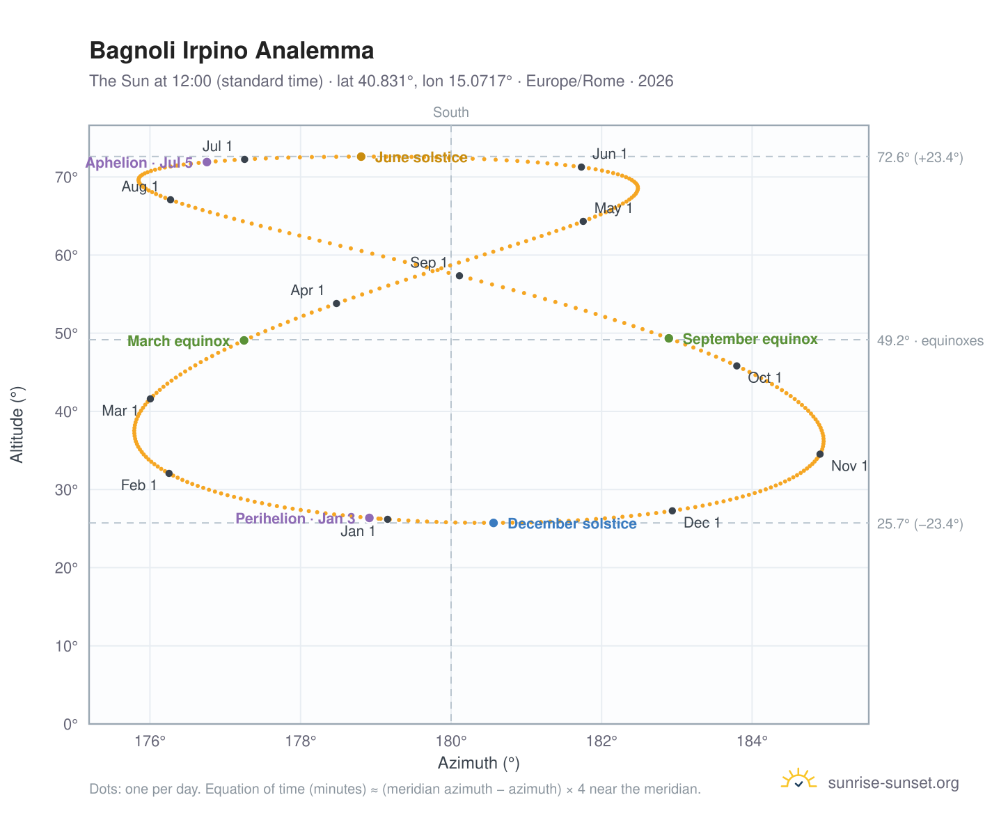 Bagnoli Irpino analemma chart: the Sun at 12:00 (standard time) through the year