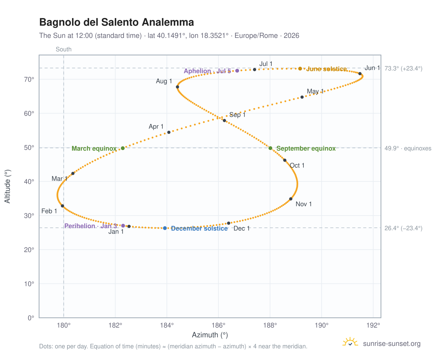 Bagnolo del Salento analemma chart: the Sun at 12:00 (standard time) through the year