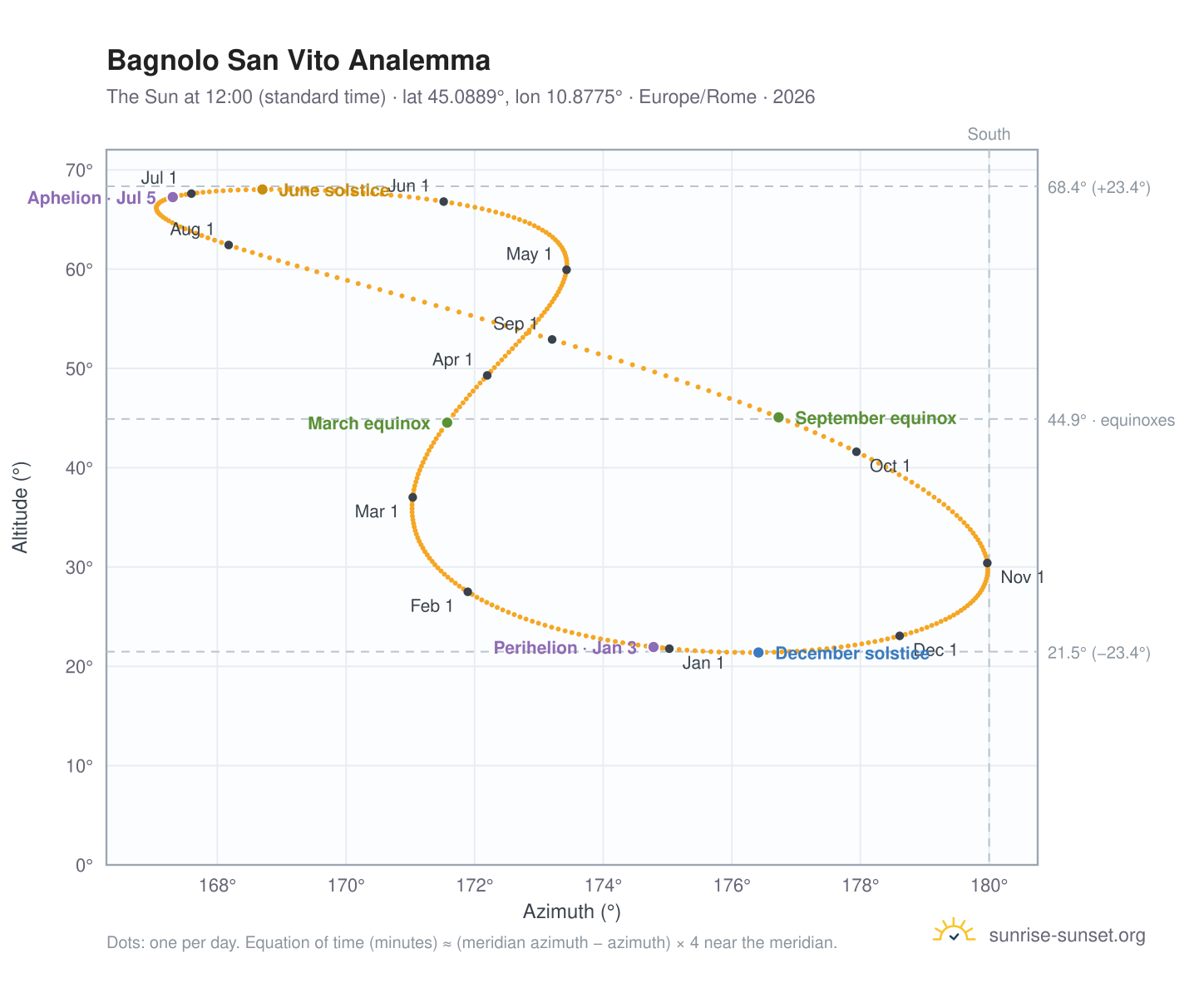 Bagnolo San Vito analemma chart: the Sun at 12:00 (standard time) through the year