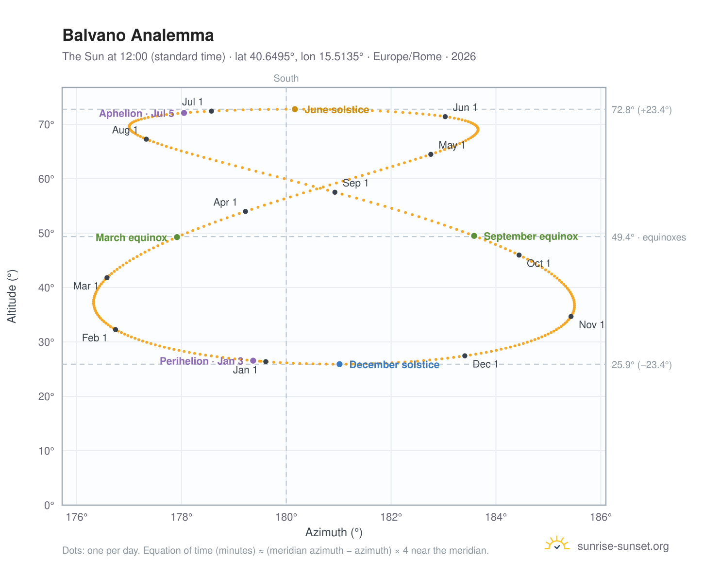 Balvano analemma chart: the Sun at 12:00 (standard time) through the year