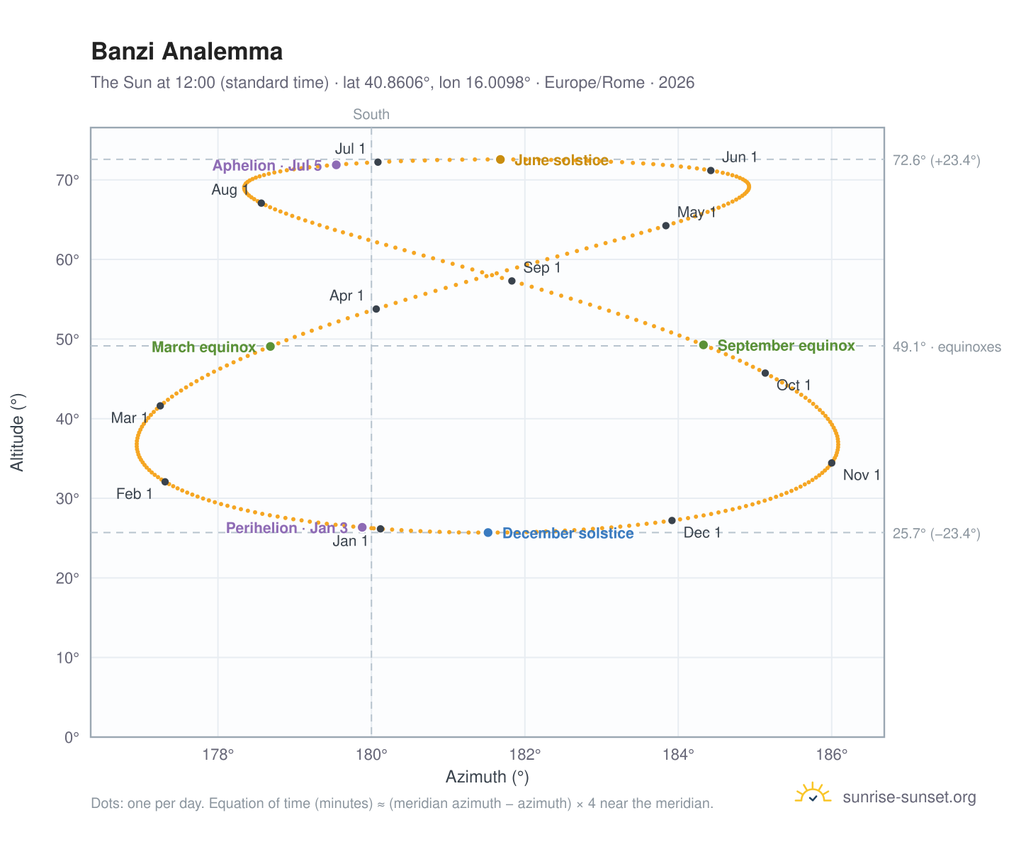 Banzi analemma chart: the Sun at 12:00 (standard time) through the year