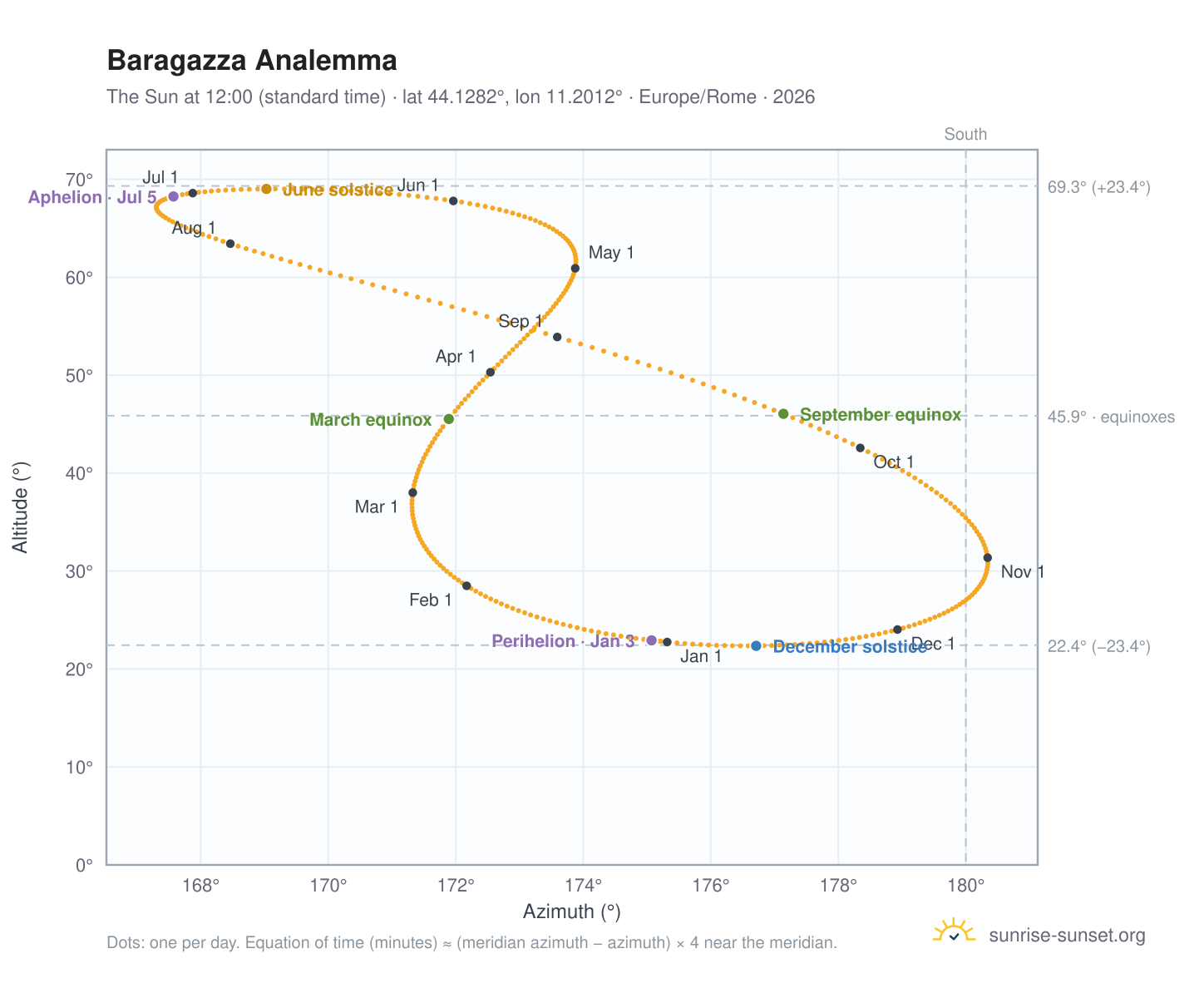 Baragazza analemma chart: the Sun at 12:00 (standard time) through the year