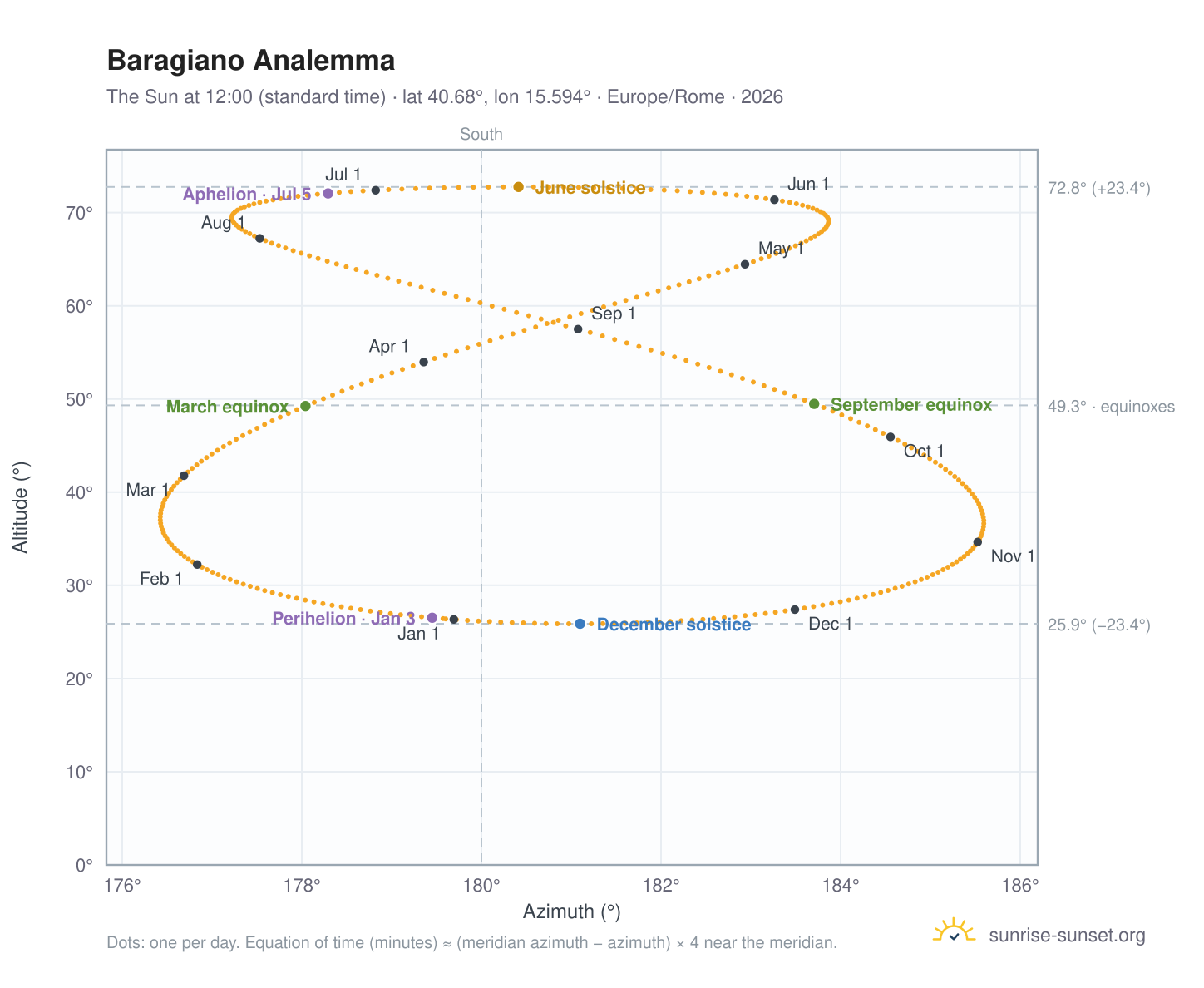 Baragiano analemma chart: the Sun at 12:00 (standard time) through the year
