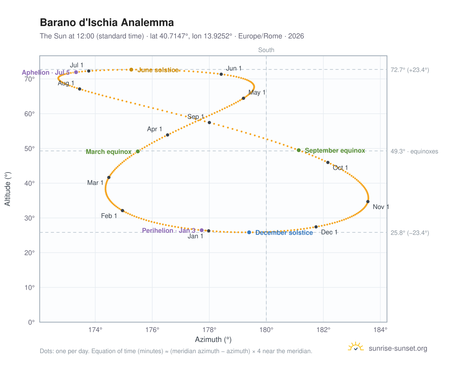 Barano d'Ischia analemma chart: the Sun at 12:00 (standard time) through the year