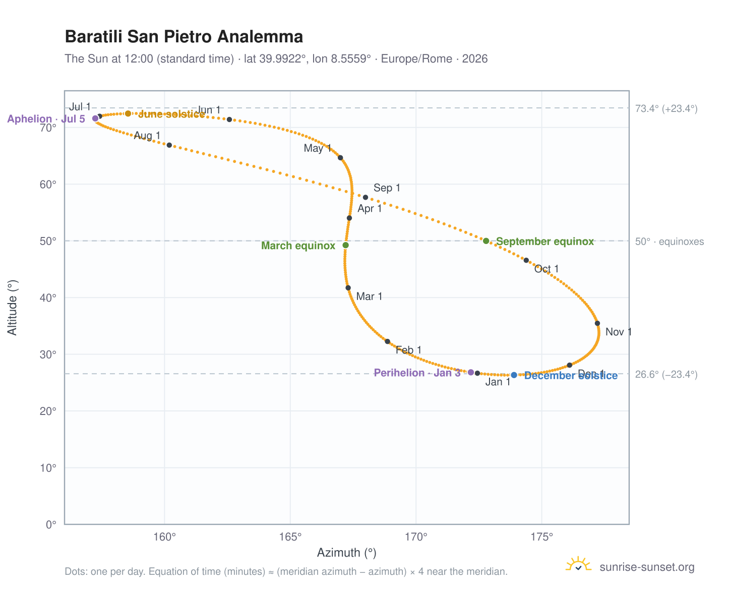 Baratili San Pietro analemma chart: the Sun at 12:00 (standard time) through the year