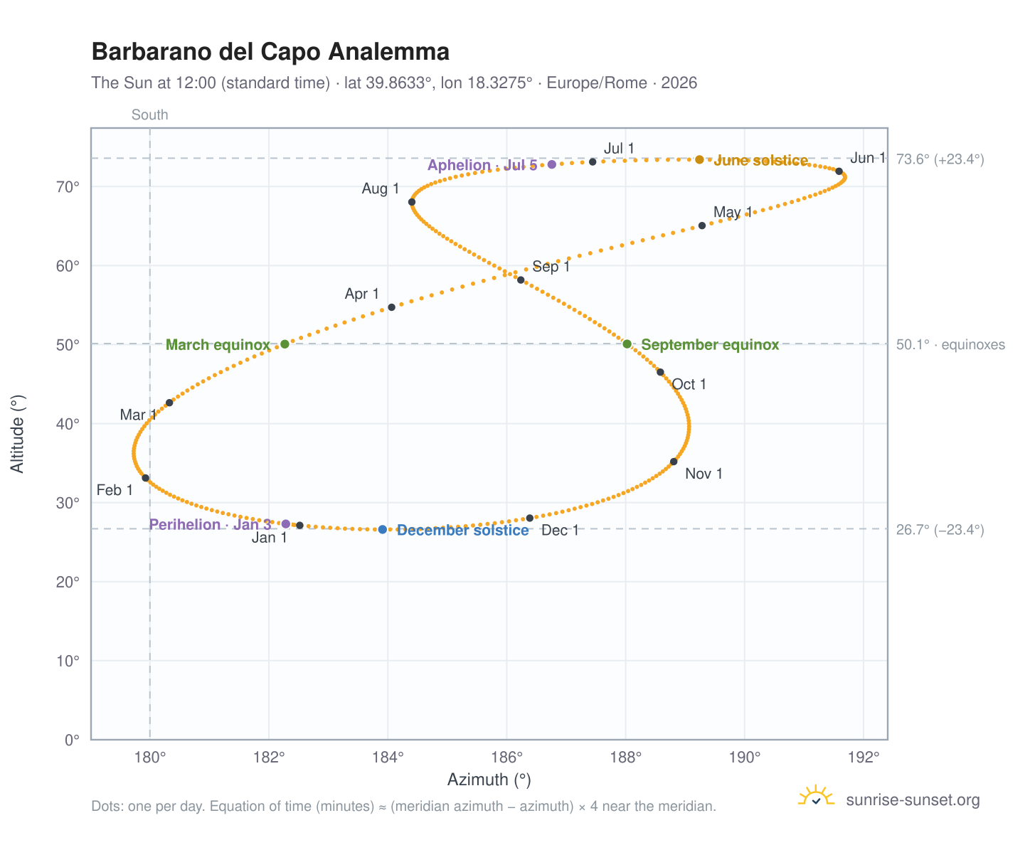 Barbarano del Capo analemma chart: the Sun at 12:00 (standard time) through the year