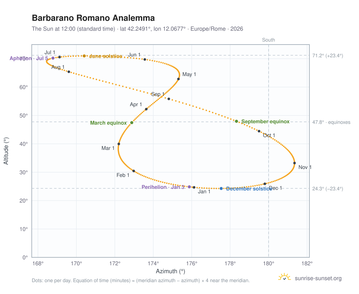 Barbarano Romano analemma chart: the Sun at 12:00 (standard time) through the year