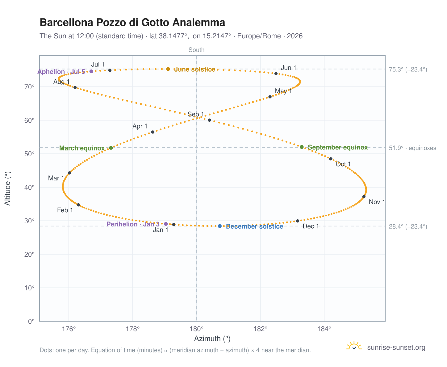 Barcellona Pozzo di Gotto analemma chart: the Sun at 12:00 (standard time) through the year