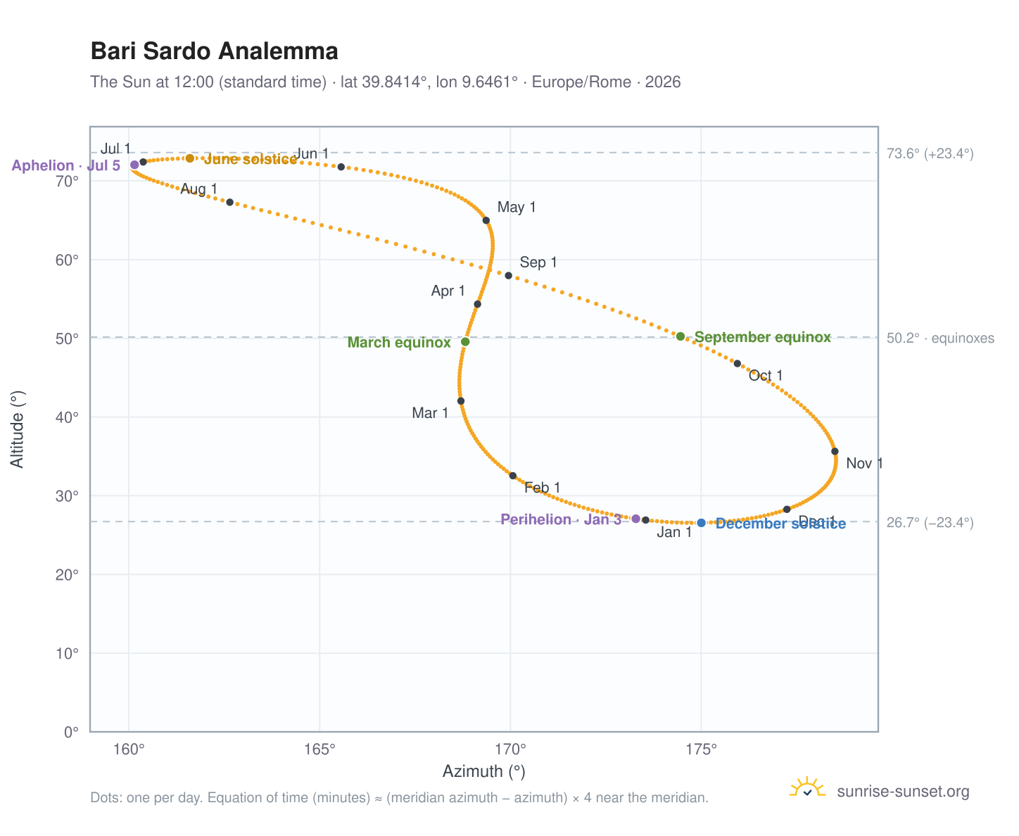 Bari Sardo analemma chart: the Sun at 12:00 (standard time) through the year
