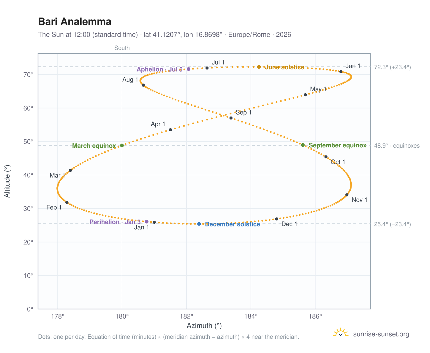 Bari analemma chart: the Sun at 12:00 (standard time) through the year
