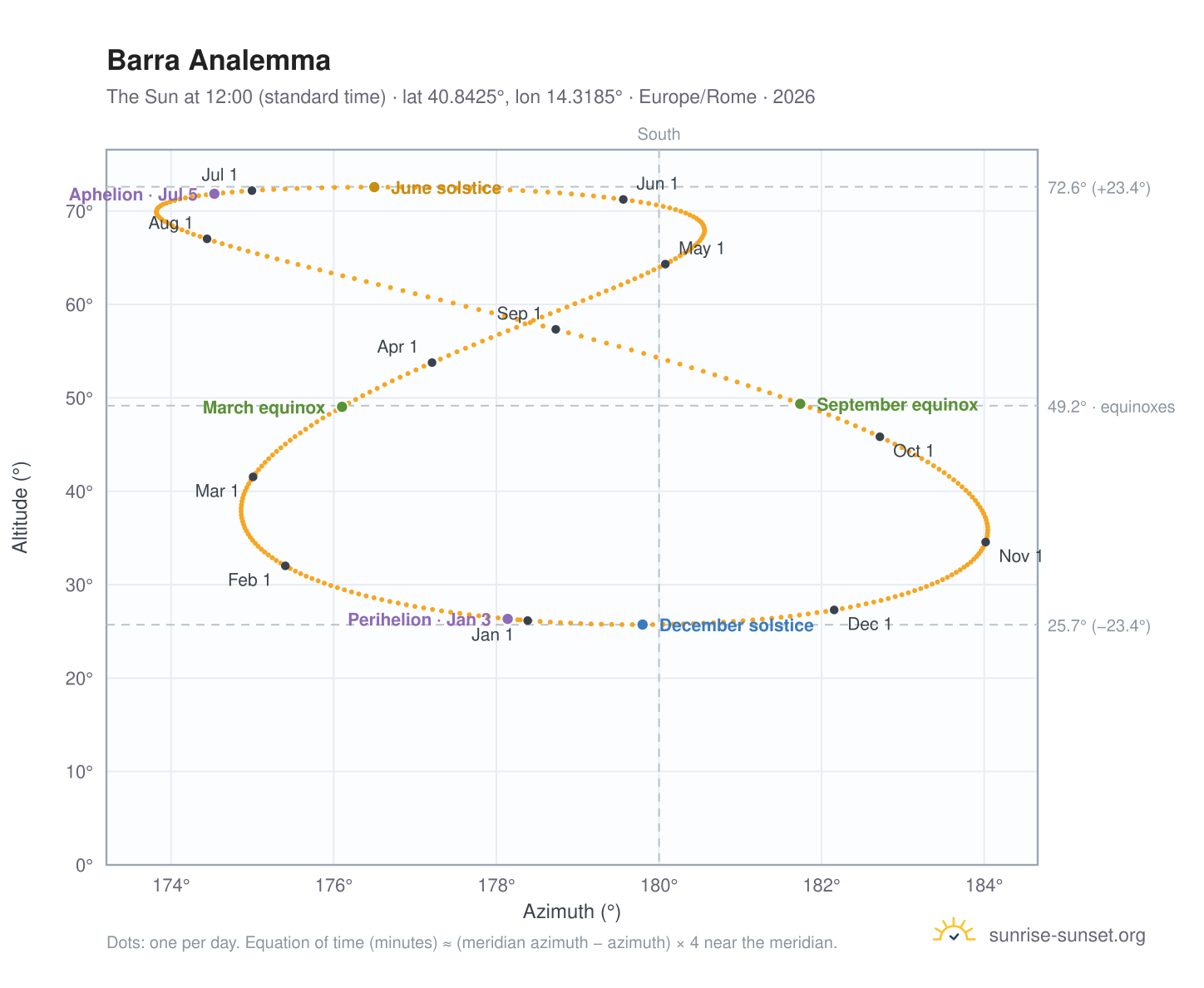 Barra analemma chart: the Sun at 12:00 (standard time) through the year