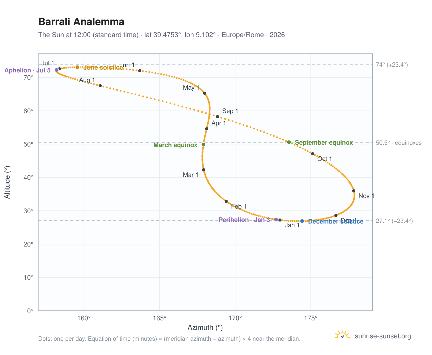 Barrali analemma chart: the Sun at 12:00 (standard time) through the year