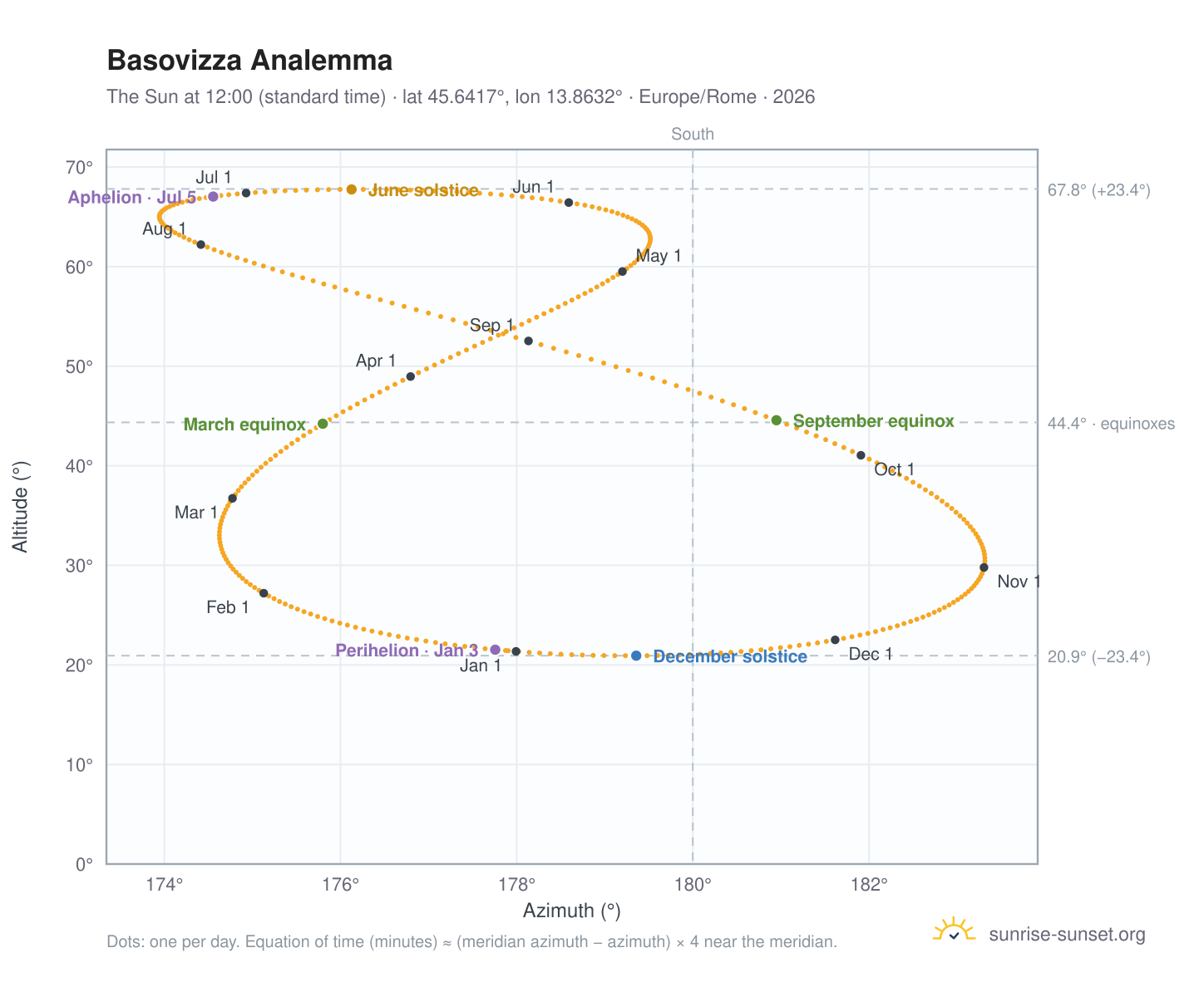 Basovizza analemma chart: the Sun at 12:00 (standard time) through the year